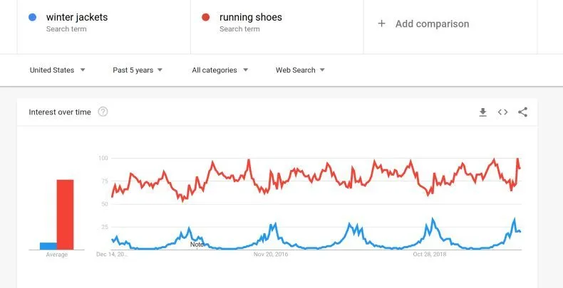 Tips to Use Google Trends Like a Pro Tips to Use Google Trends Like a Pro 16