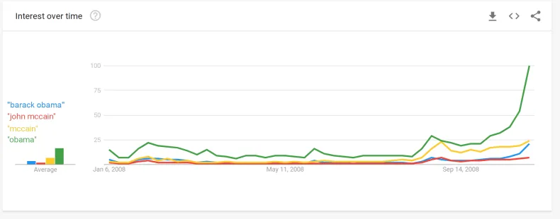 Tips to Use Google Trends Like a Pro Tips to Use Google Trends Like a Pro 2