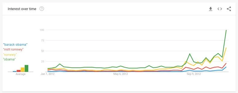 Tips to Use Google Trends Like a Pro Tips to Use Google Trends Like a Pro 3