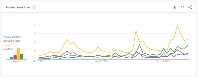 Tips to Use Google Trends Like a Pro Tips to Use Google Trends Like a Pro 4