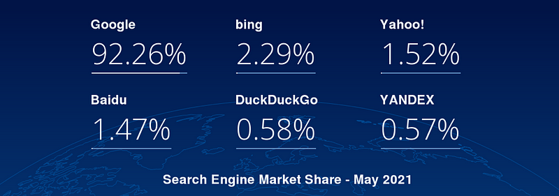 Why is SEO Important? Google Global Search Dominance in 2021